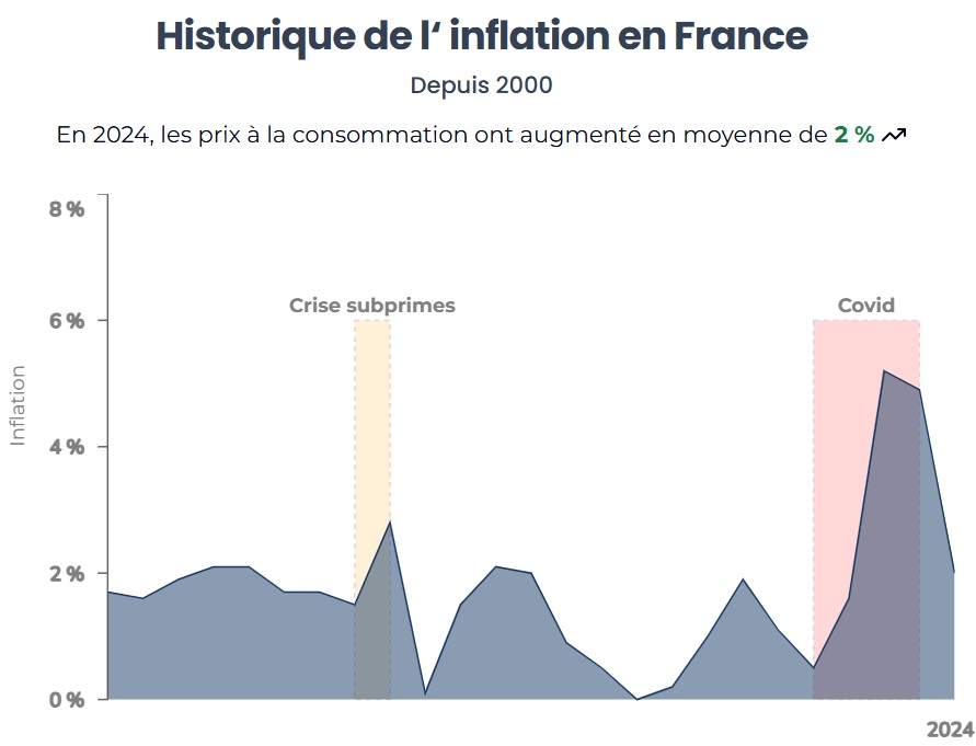 inflation
